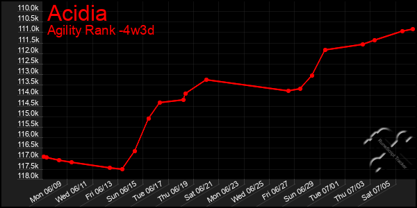 Last 31 Days Graph of Acidia