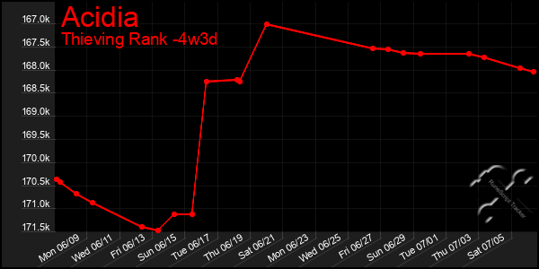 Last 31 Days Graph of Acidia