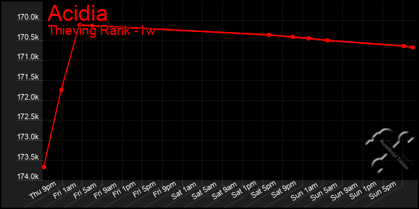 Last 7 Days Graph of Acidia