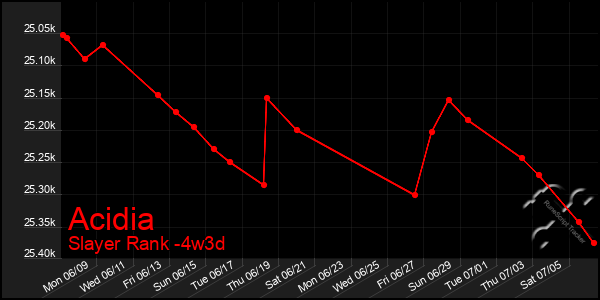 Last 31 Days Graph of Acidia