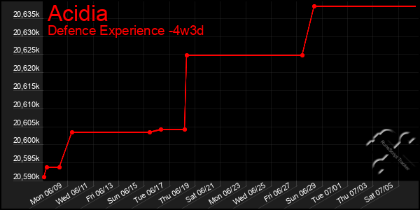 Last 31 Days Graph of Acidia