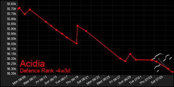 Last 31 Days Graph of Acidia