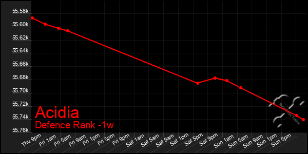 Last 7 Days Graph of Acidia
