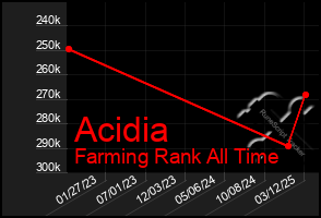 Total Graph of Acidia