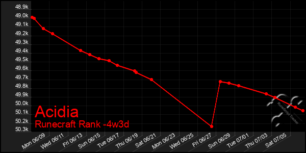 Last 31 Days Graph of Acidia
