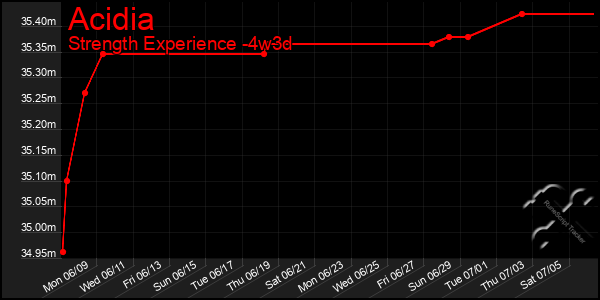 Last 31 Days Graph of Acidia