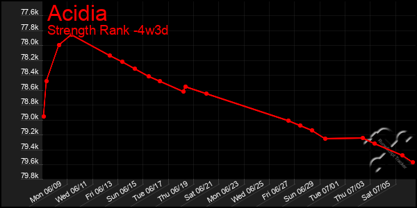 Last 31 Days Graph of Acidia