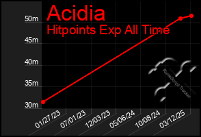 Total Graph of Acidia