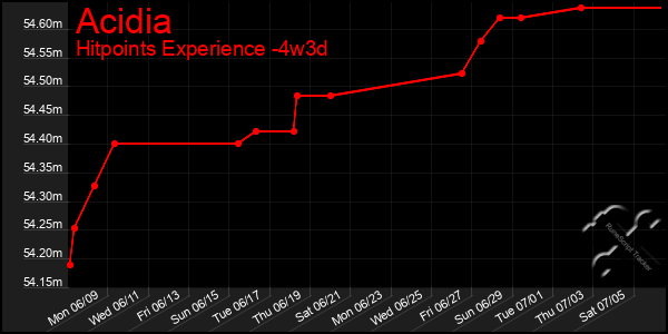 Last 31 Days Graph of Acidia