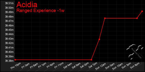 Last 7 Days Graph of Acidia