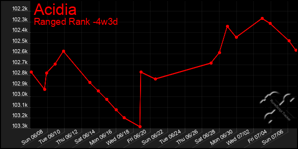 Last 31 Days Graph of Acidia
