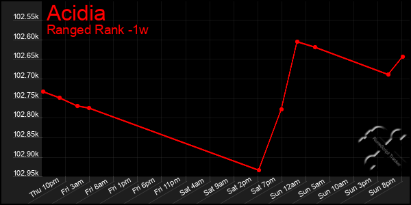 Last 7 Days Graph of Acidia