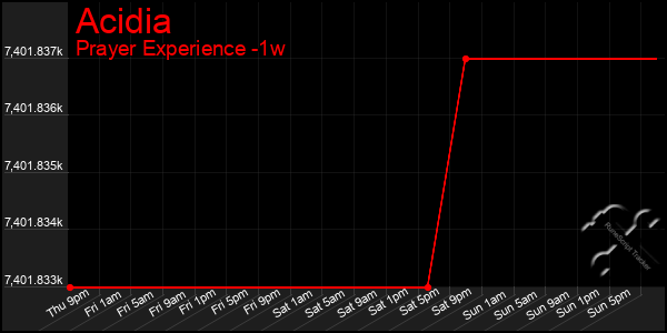 Last 7 Days Graph of Acidia
