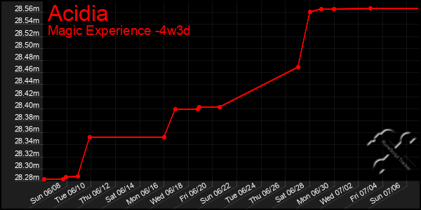 Last 31 Days Graph of Acidia