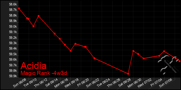 Last 31 Days Graph of Acidia