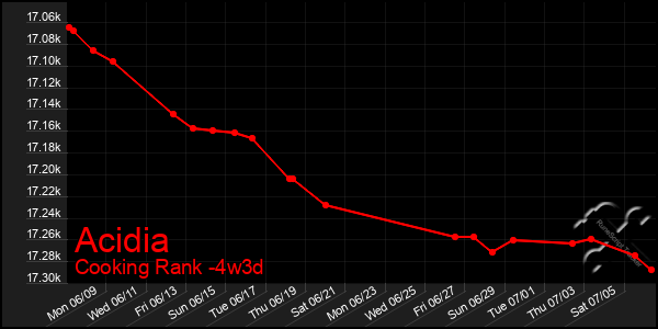 Last 31 Days Graph of Acidia
