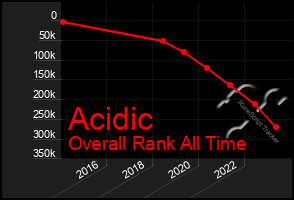 Total Graph of Acidic