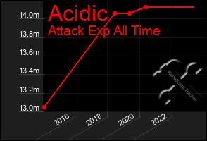 Total Graph of Acidic