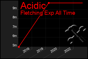 Total Graph of Acidic