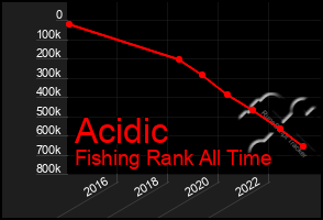 Total Graph of Acidic