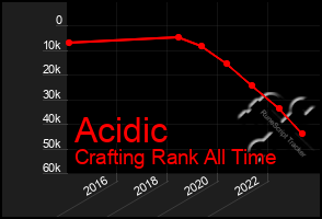 Total Graph of Acidic