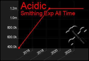 Total Graph of Acidic