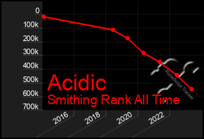 Total Graph of Acidic