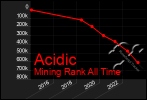 Total Graph of Acidic