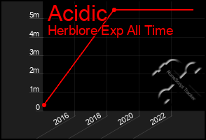 Total Graph of Acidic