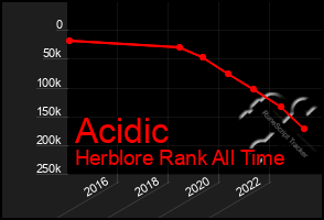 Total Graph of Acidic