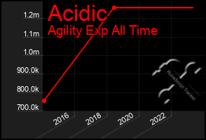 Total Graph of Acidic