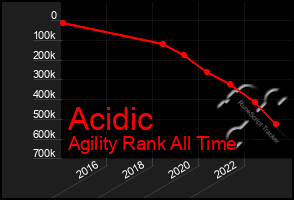 Total Graph of Acidic