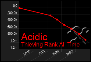 Total Graph of Acidic