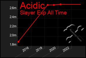 Total Graph of Acidic