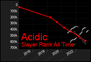 Total Graph of Acidic