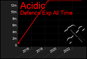 Total Graph of Acidic