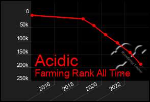 Total Graph of Acidic