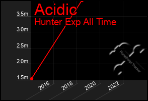 Total Graph of Acidic