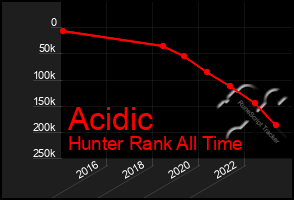 Total Graph of Acidic