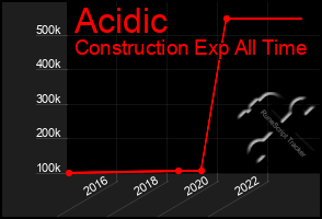 Total Graph of Acidic