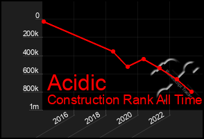 Total Graph of Acidic