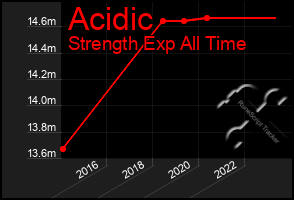 Total Graph of Acidic