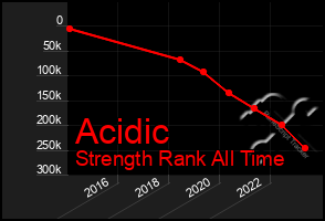 Total Graph of Acidic