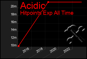 Total Graph of Acidic