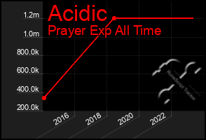 Total Graph of Acidic