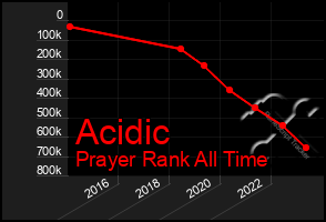 Total Graph of Acidic