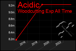 Total Graph of Acidic