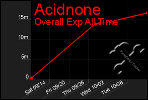 Total Graph of Acidnone