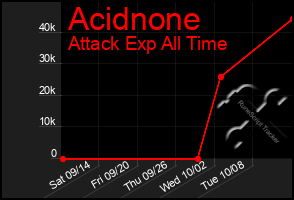 Total Graph of Acidnone