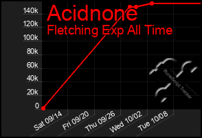 Total Graph of Acidnone